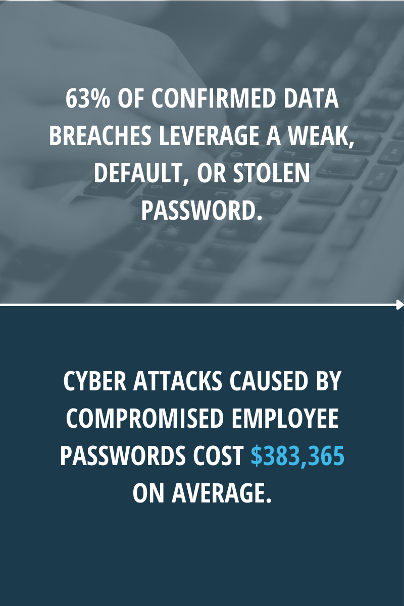 63% of confirmed data breaches leverage a week, default or stolen password. Cyber attacks caused by compromised employee passwords cost $383,365 on average.