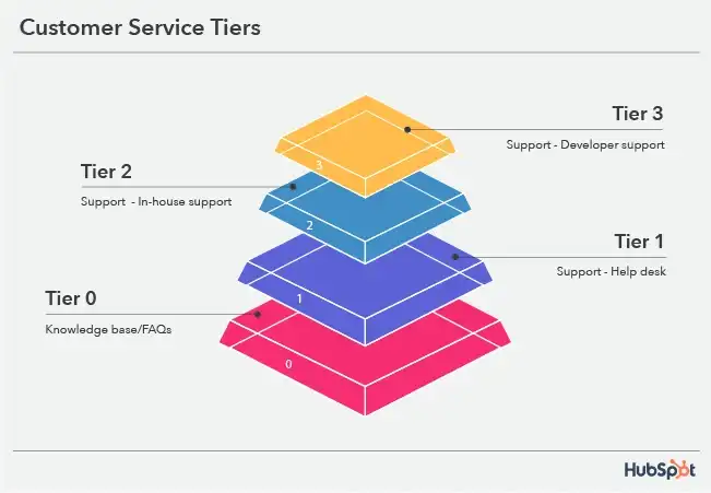 What is the Difference Between IT Support Tiers